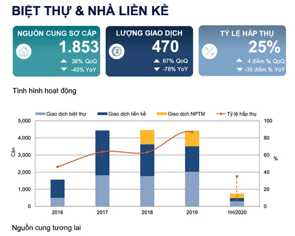 Nguồn cung giảm mạnh đến gần một nửa so với năm 2019 là nguyên nhân đẩy giá biệt thự, liền kề tăng mạnh