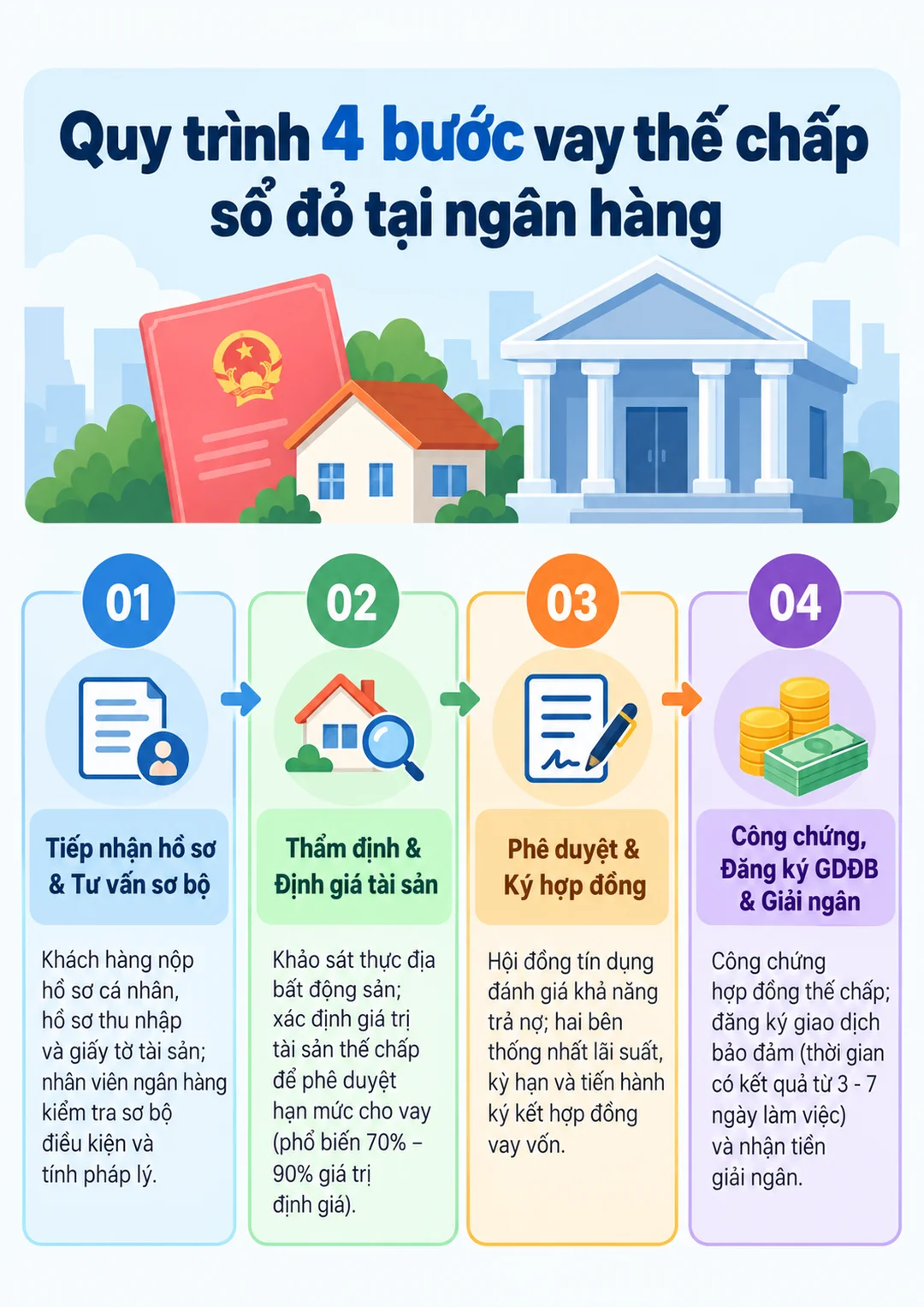 vay thế chấp sổ đỏ